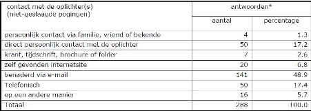 WODC_oplichting_nietgeslaagd