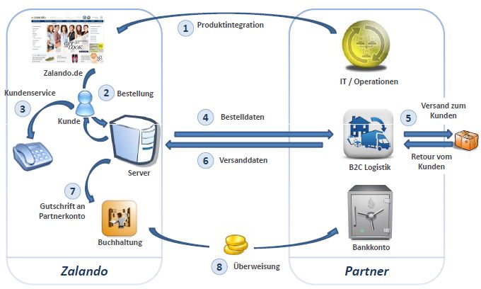 Zalando maakt stappen met marktplaats